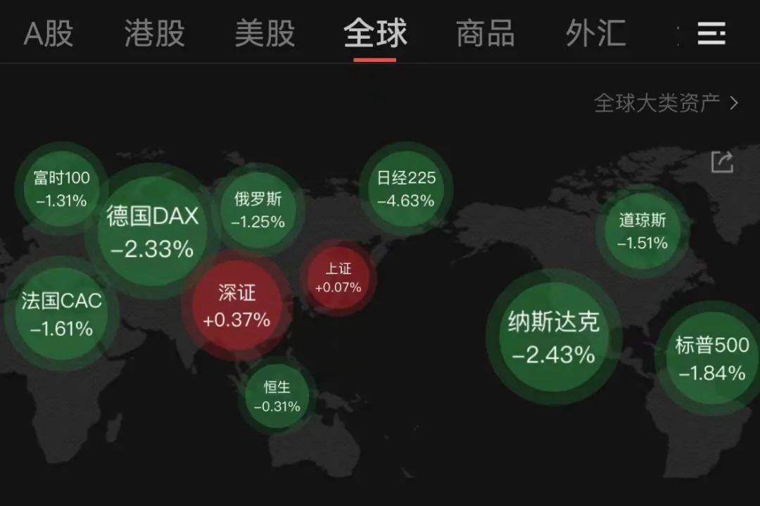 亚太股市遭遇黑色星期一，A股扛住了！深V翻红，3200股上涨，人民币大涨500点