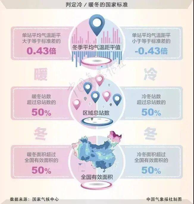 大雨暴雨大雪暴雪，即将上线！今年冬天是“超级冷冬”？最新回应