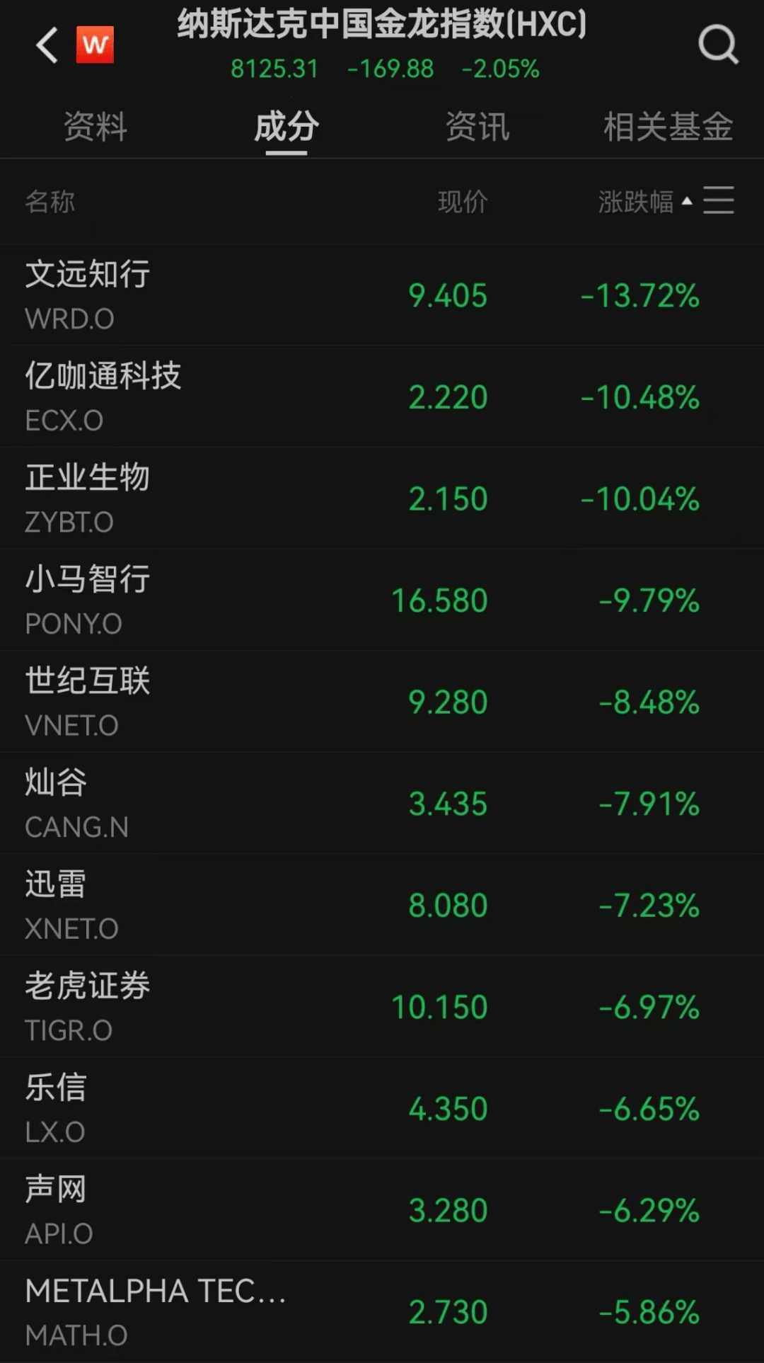 美股遭重挫!六巨头一夜蒸发3.2万亿