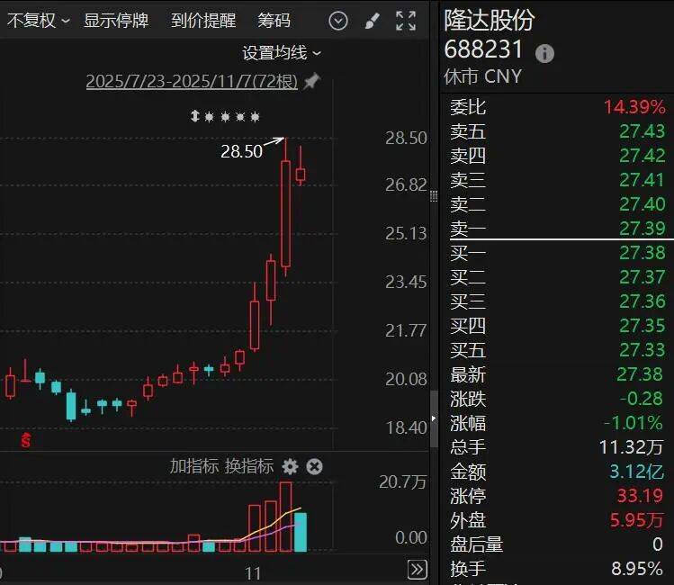 3家A股公司火了!获超百家机构调研!