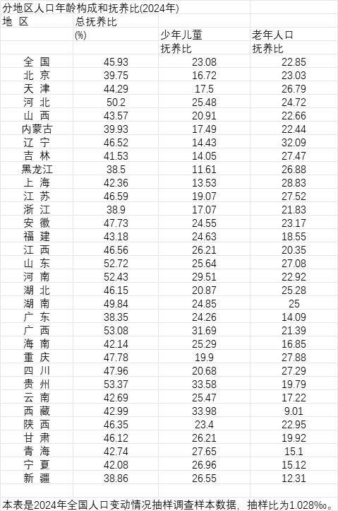 31省份人口抚养比数据公布,哪些地方抚养比高